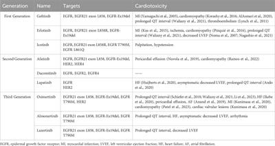 Advancements in understanding cardiotoxicity of EGFR- TKIs in non-small cell lung cancer treatment and beyond